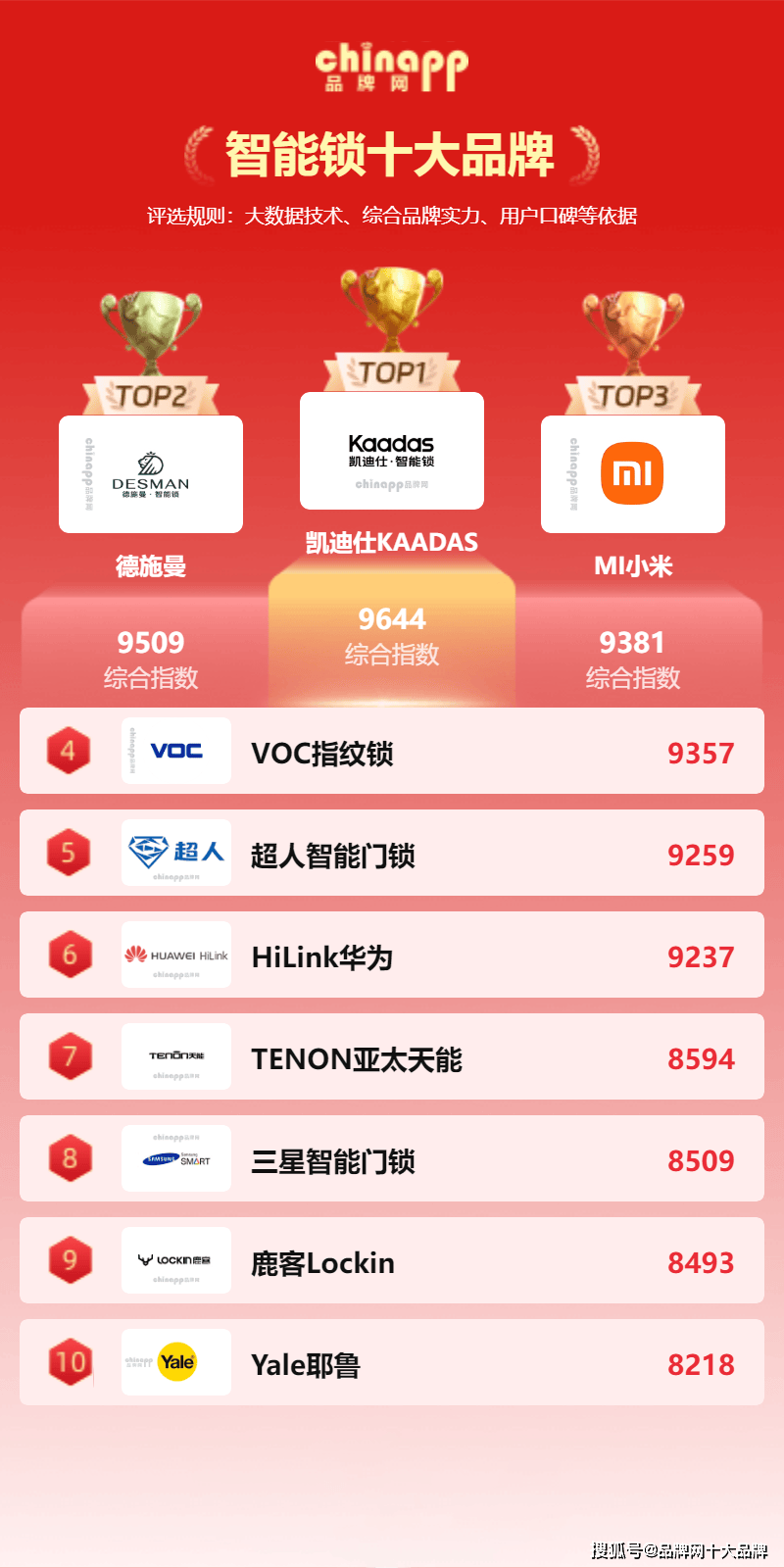 锁十大品牌权威排行及未来趋势洞察EVO视讯智能锁选购与前瞻:智能(图2) 锁十大品牌权威排行及未来趋势洞察EVO视讯智能锁选购与前瞻:智能(图2)